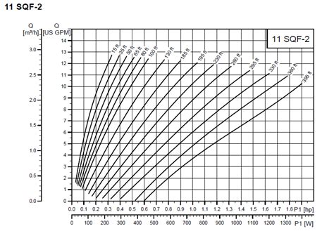 solar centrifugal pump|grundfos solar pump charts.